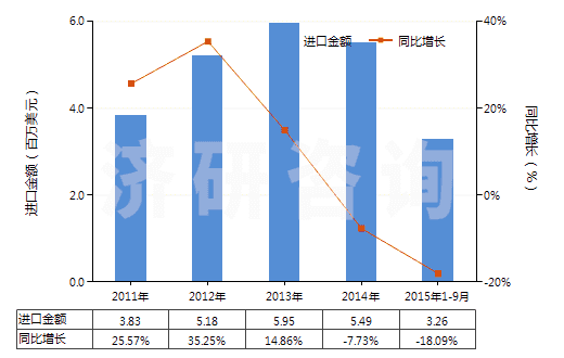 2011-2015年9月中國色織的其他人纖長(zhǎng)絲機(jī)織物(按重量計(jì)其他人造纖維長(zhǎng)絲,扁條含量≥85%)(HS54082390)進(jìn)口總額及增速統(tǒng)計(jì)